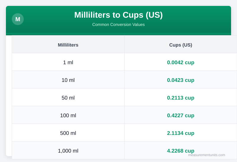 Milliliters to Cups (US) conversion table infographic with common values