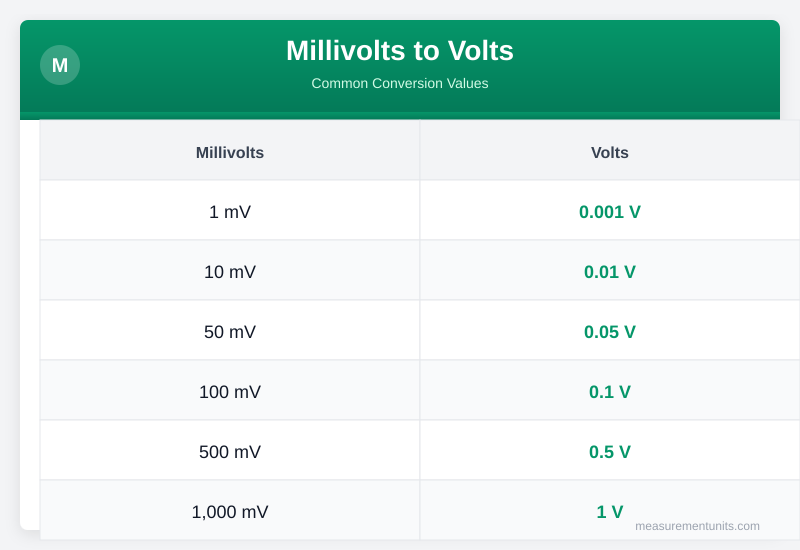 Millivolts to Volts conversion table infographic with common values