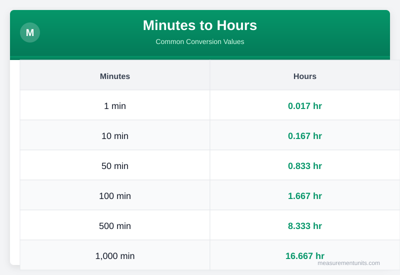 Minutes to Hours conversion table infographic with common values