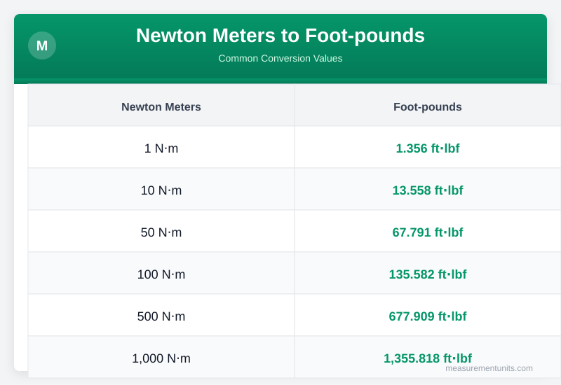 Newton Meters to Foot-pounds conversion table infographic with common values