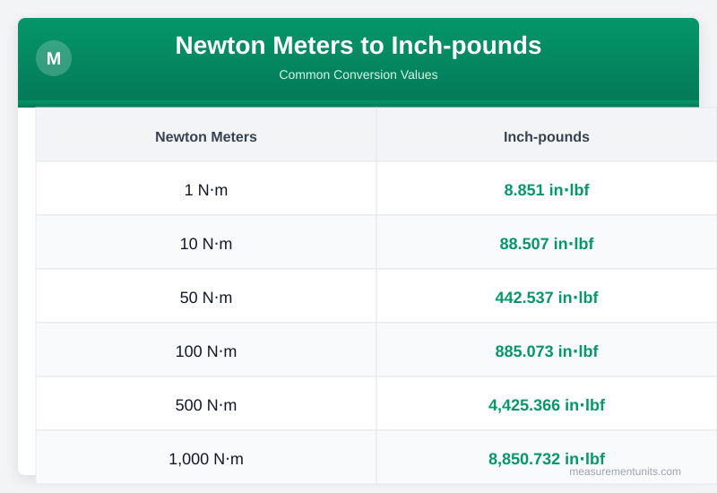 Newton Meters to Inch-pounds conversion table infographic with common values