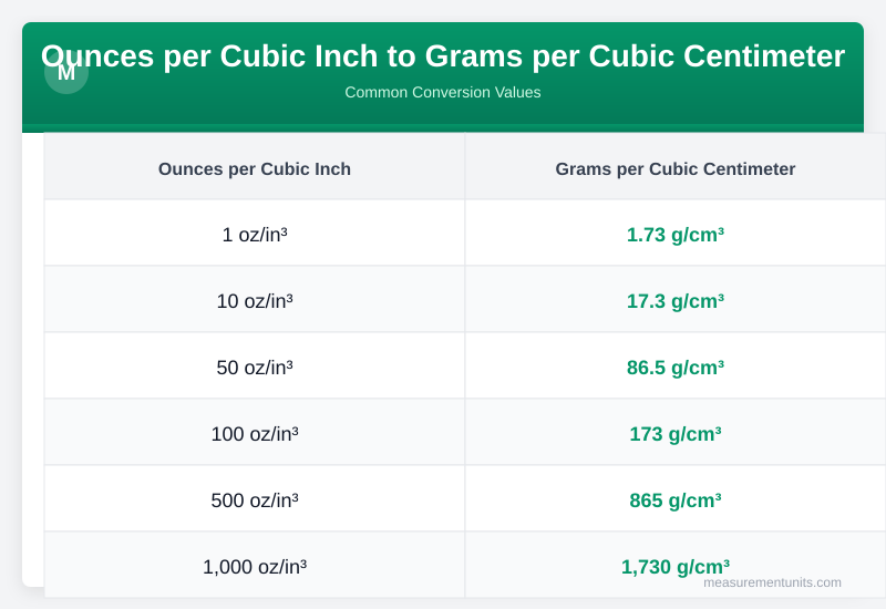 Ounces per Cubic Inch to Grams per Cubic Centimeter conversion table infographic with common values