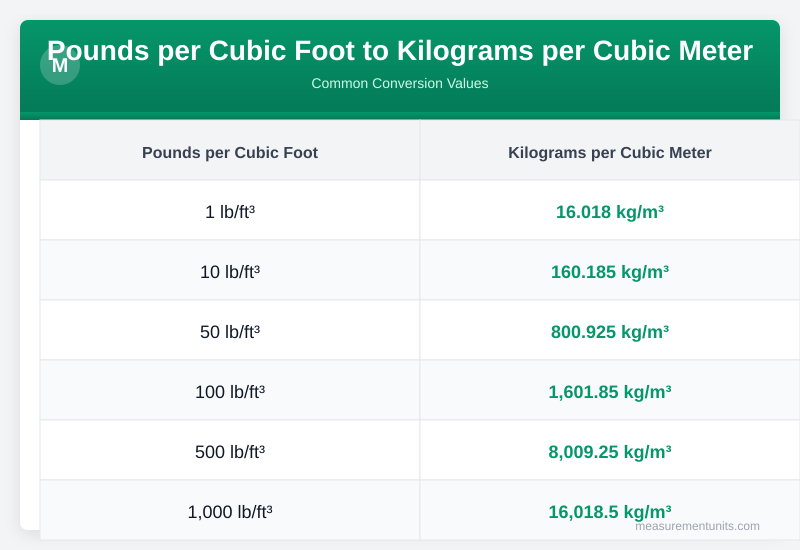 Pounds per Cubic Foot to Kilograms per Cubic Meter conversion table infographic with common values
