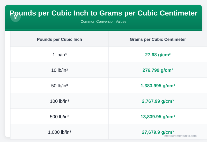 Pounds per Cubic Inch to Grams per Cubic Centimeter conversion table infographic with common values