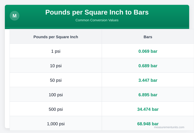 Pounds per Square Inch to Bars conversion table infographic with common values