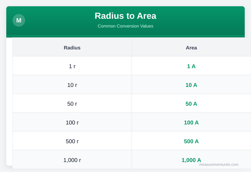 Radius to Area conversion table infographic with common values