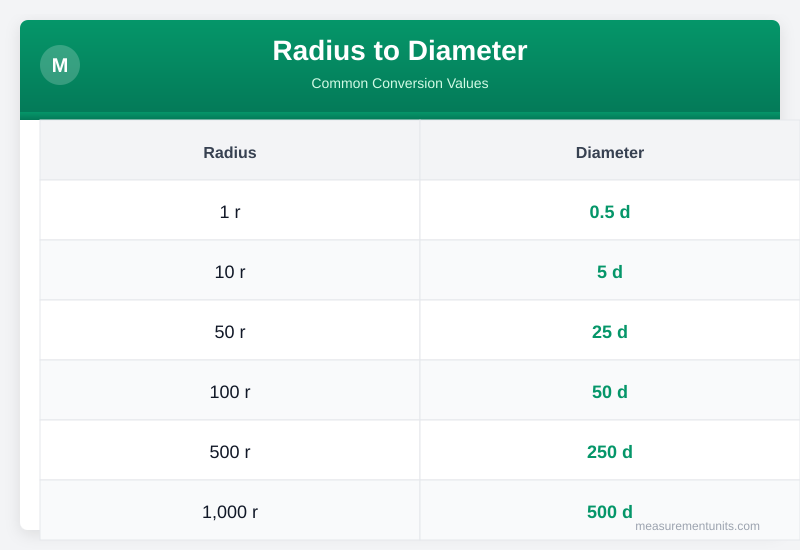 Radius to Diameter conversion table infographic with common values