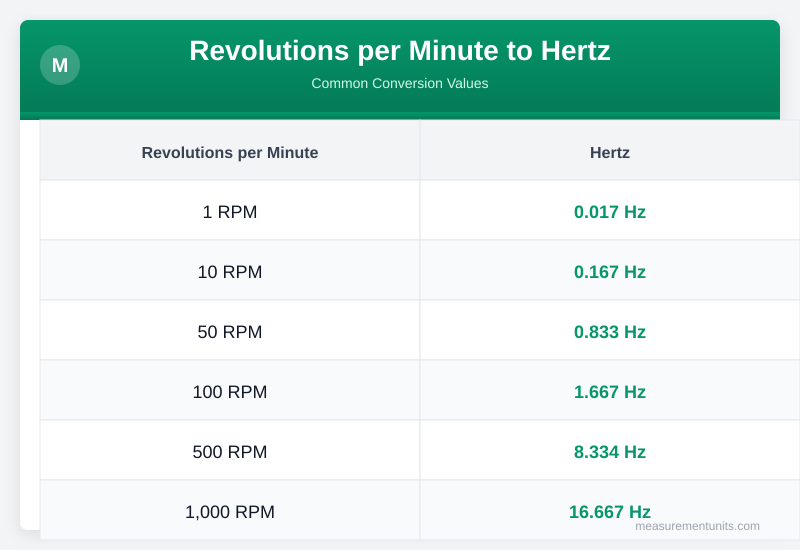 Revolutions per Minute to Hertz conversion table infographic with common values