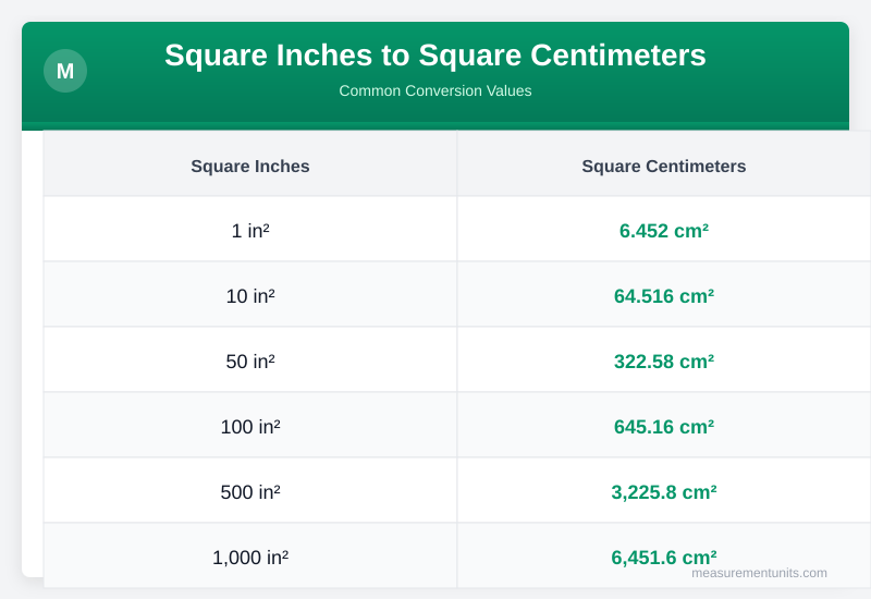 Square Inches to Square Centimeters conversion table infographic with common values