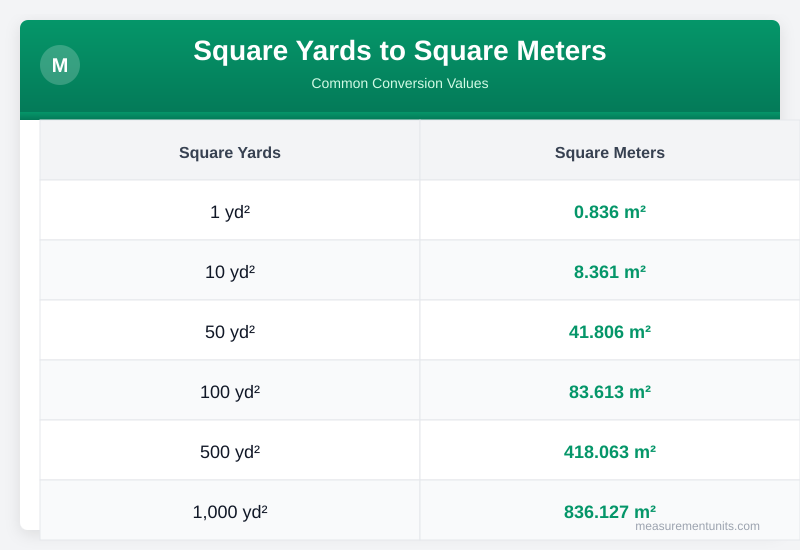 Square Yards to Square Meters conversion table infographic with common values