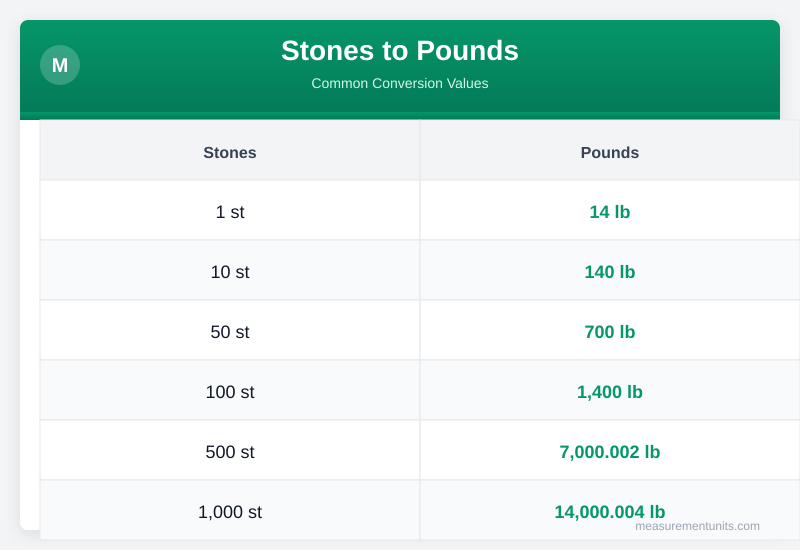Stones to Pounds conversion table infographic with common values