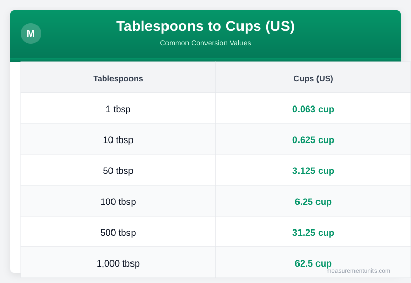 Tablespoons to Cups (US) conversion table infographic with common values