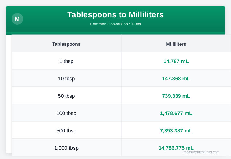 Tablespoons to Milliliters conversion table infographic with common values