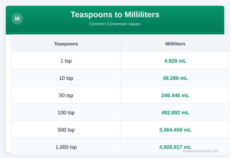Teaspoons to Milliliters conversion table infographic with common values