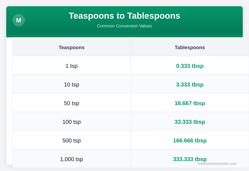 Teaspoons to Tablespoons conversion table infographic with common values