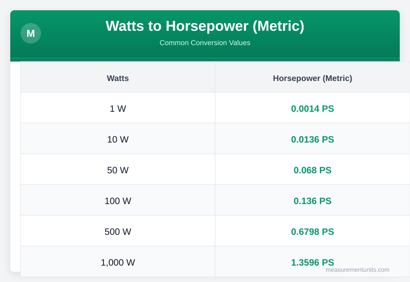Watts to Horsepower (Metric) conversion table infographic with common values