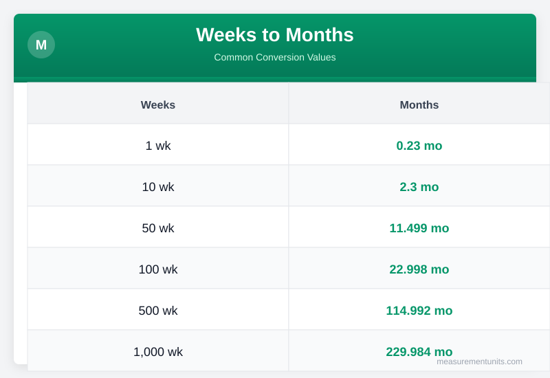 Weeks to Months conversion table infographic with common values