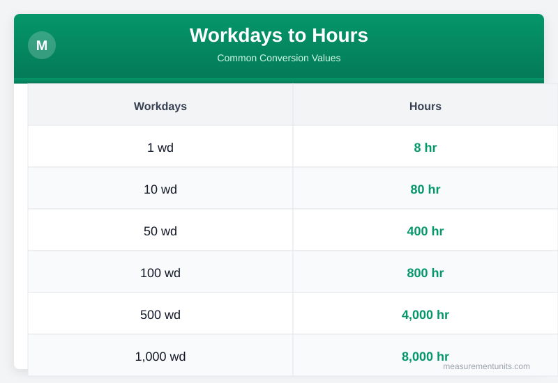 Workdays to Hours conversion table infographic with common values